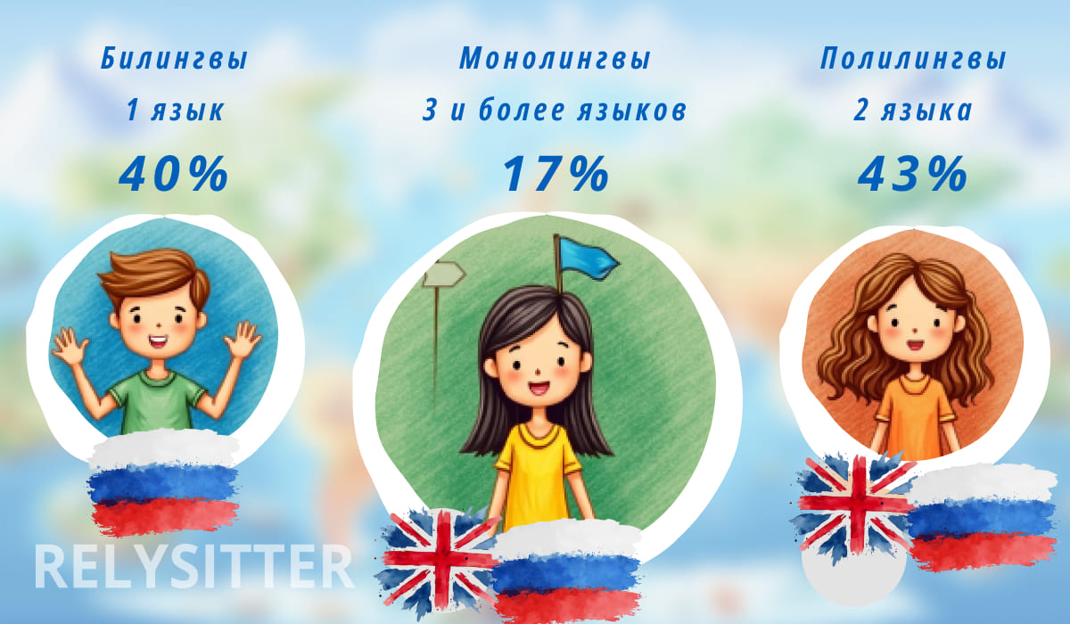 Инфографика о билингвизме в мире: иллюстрации детей и доля билингвов, монолингвов и полилингвов в процентах с флагами России и Великобритании