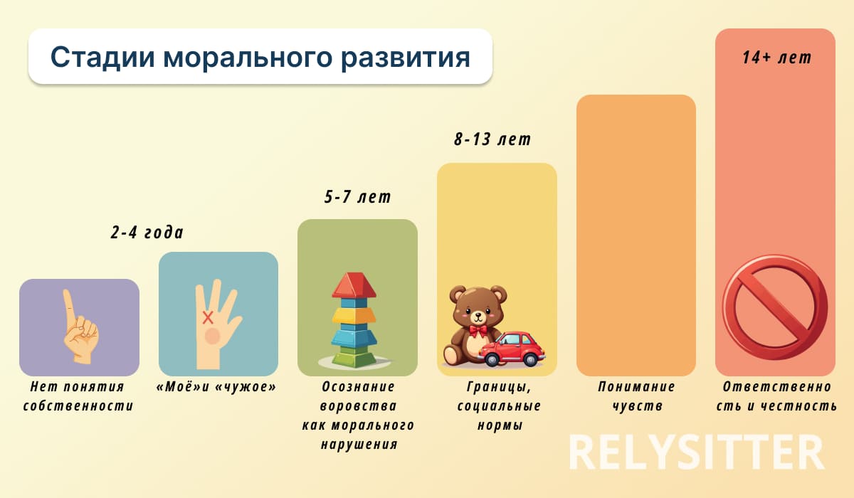 Инфографика о стадиях морального развития детей: от отсутствия понятия собственности в 2–4 года и различия «моё» и «чужое», через осознание воровства как морального нарушения в 5–7 лет и понимание социальных норм и чувств в 8–13 лет, до ответственности и честности с 14 лет и старше.
