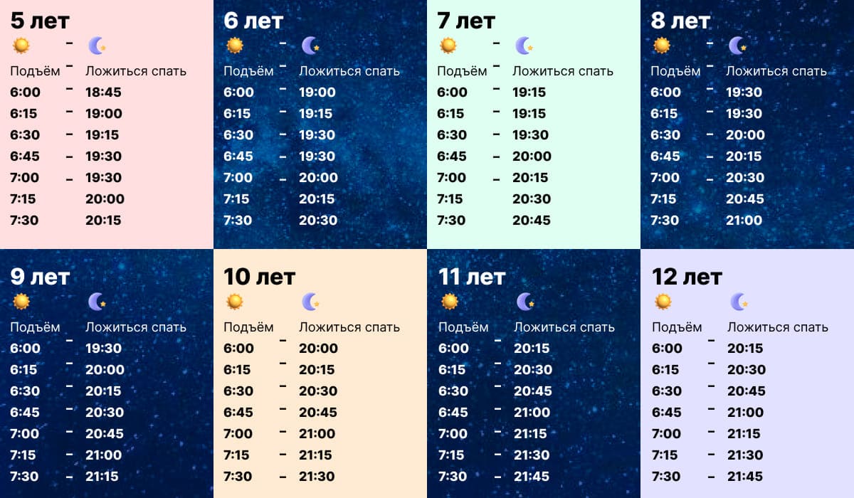 Таблица сна детей от 5 до 12 лет: рекомендуемое время подъема и отхода ко сну для каждого возраста по часам